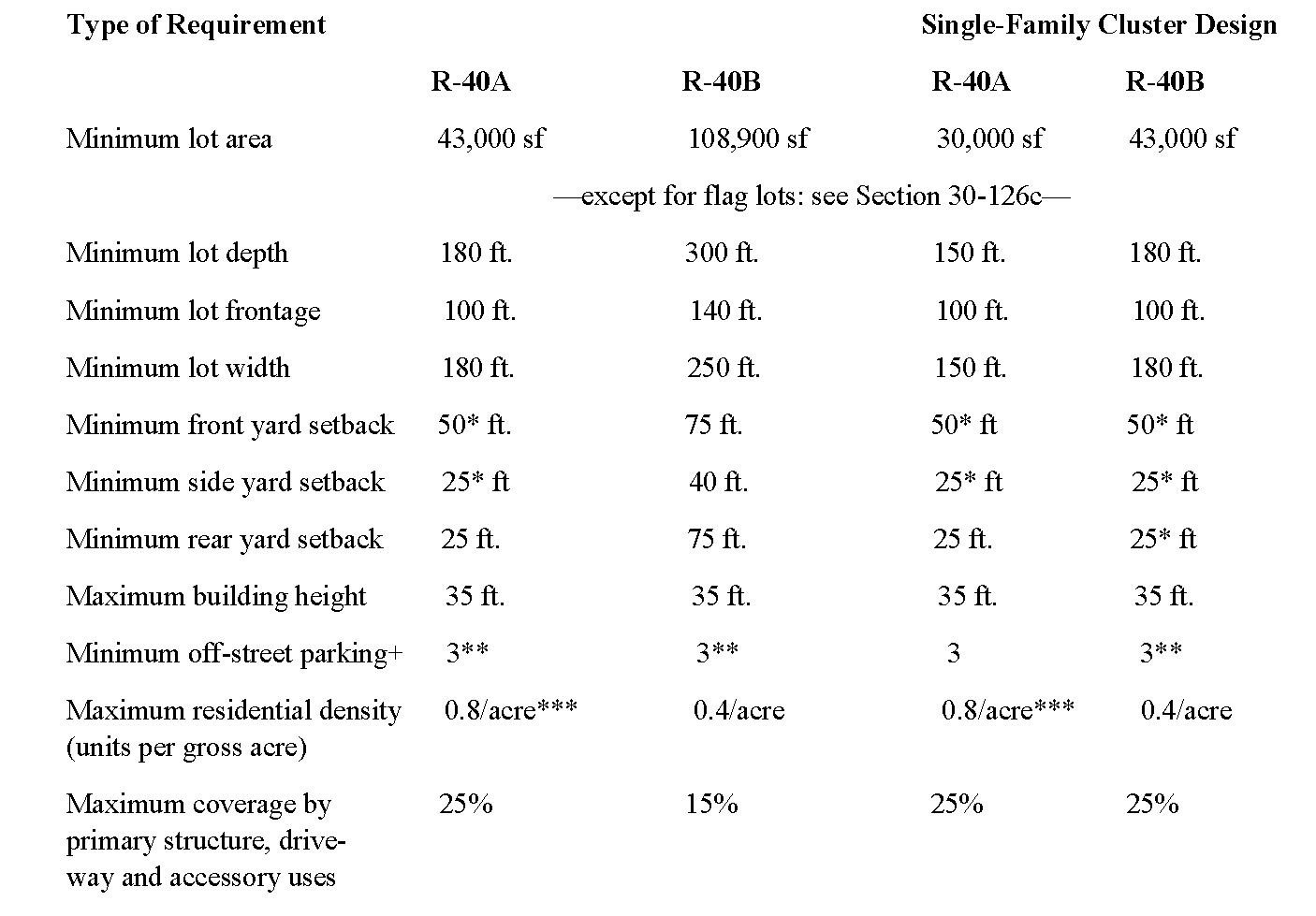 Holmdel Township, Monmouth, NJ Article V Zoning