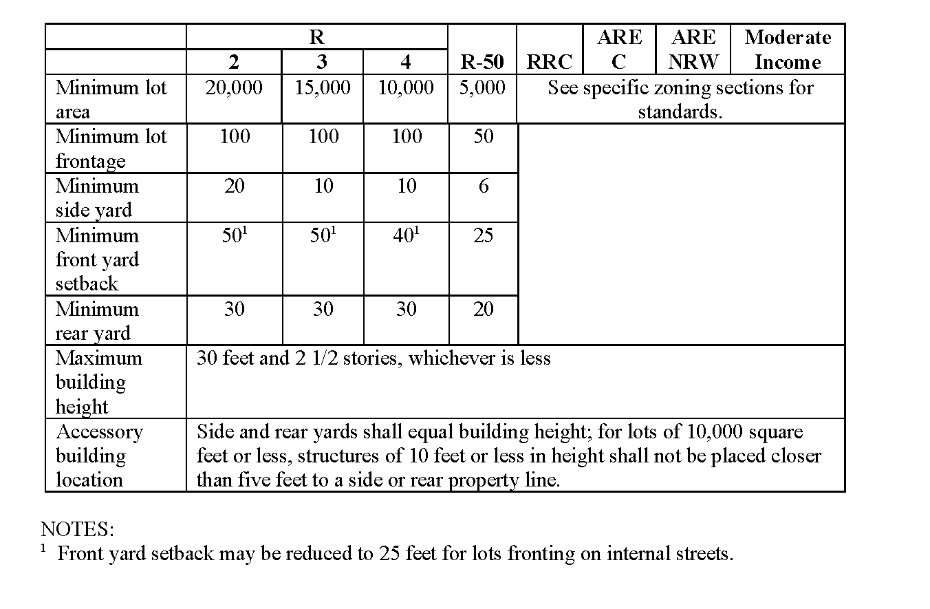 Howell Township, Monmouth, NJ Schedule II Bulk and